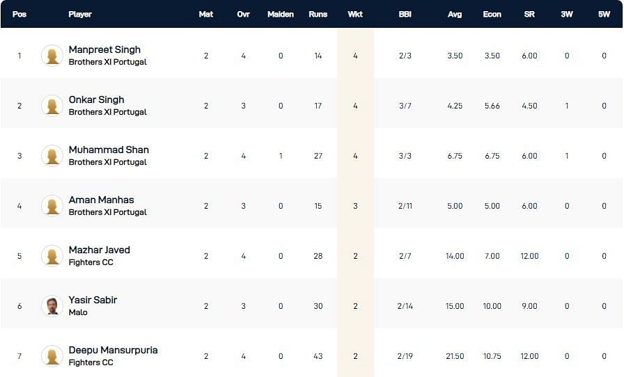 ECS Cartaxo T10 League 2022 highest wicket-takers