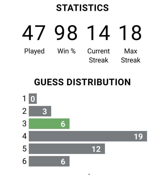 Which states are cheating the most on Wordle? Research suggests players