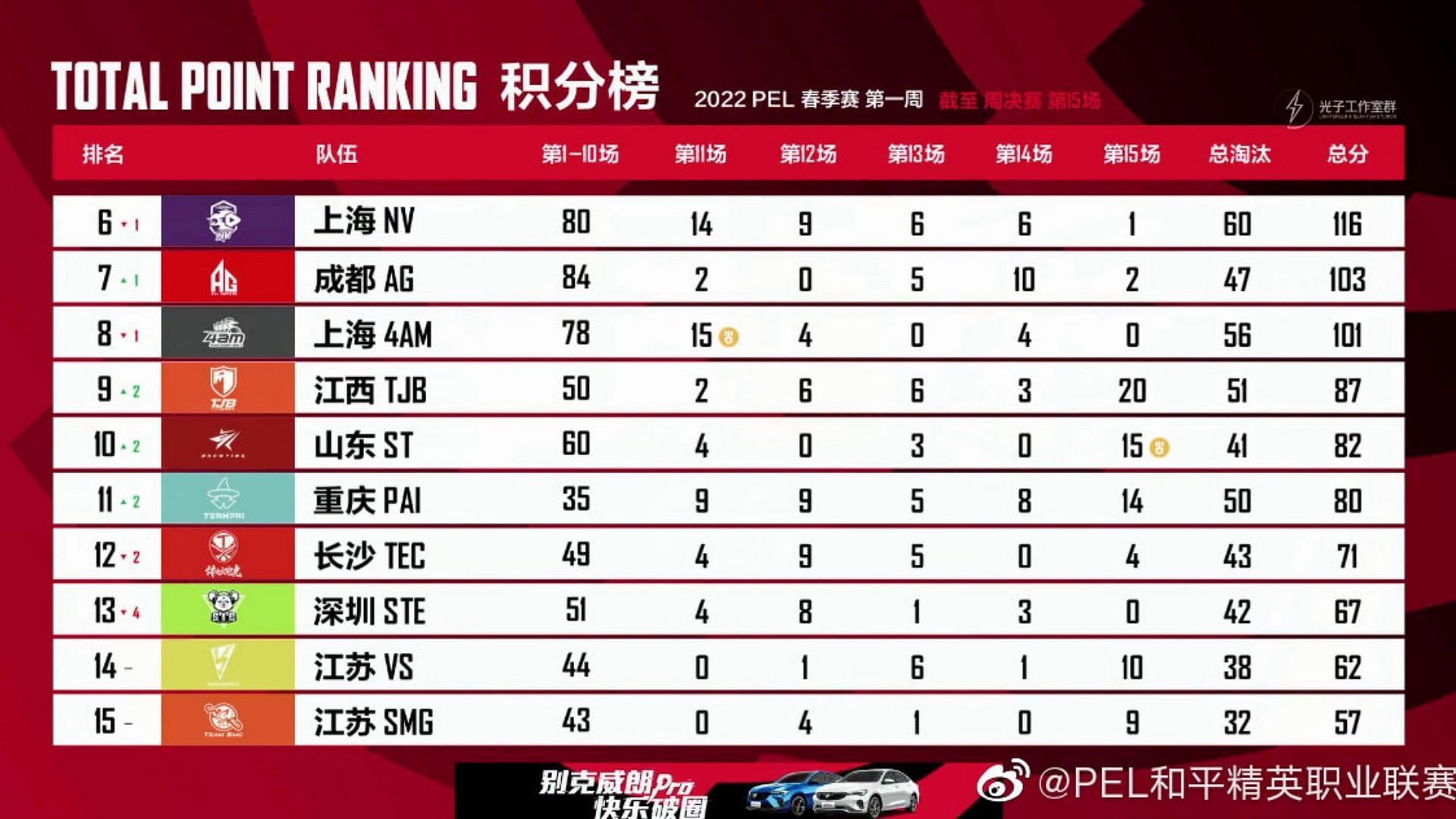 Fan-favorite Nova Esports finished sixth in PEL 2022 Spring Week 1 finals (Image via Tencent)