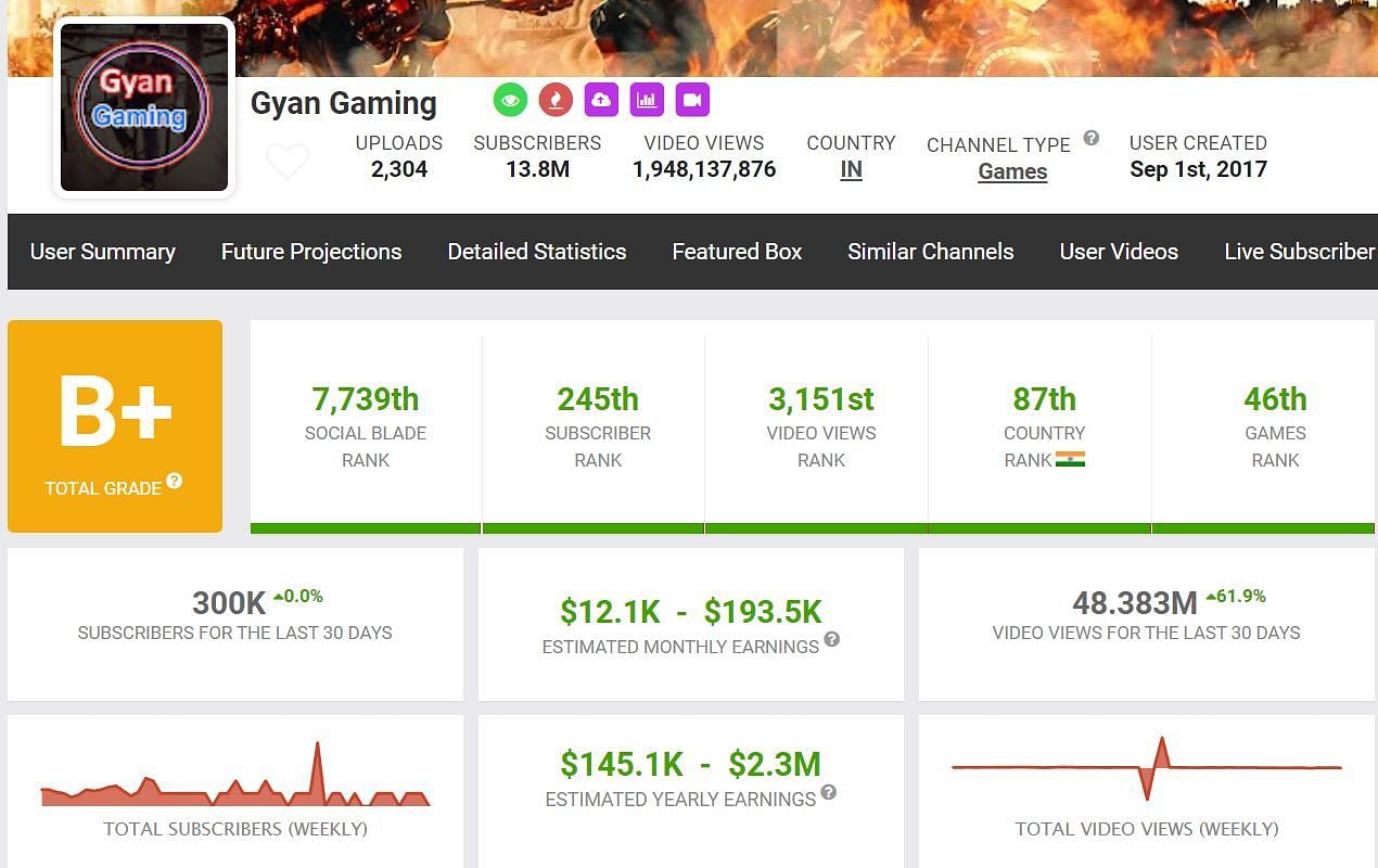 Monthly income and other details of his channel (Image via Social Blade)