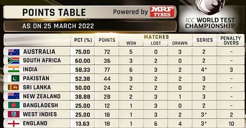 Australia are the No. 1 team in the ICC World Test Championship points table (Image Courtesy: ICC)