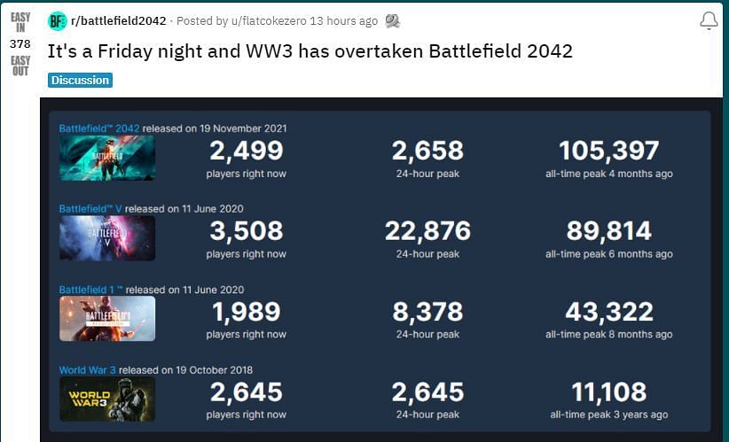 Battlefield 2042&#039;s player count has fallen to historic lows (Image via Reddit/flatcokezero)