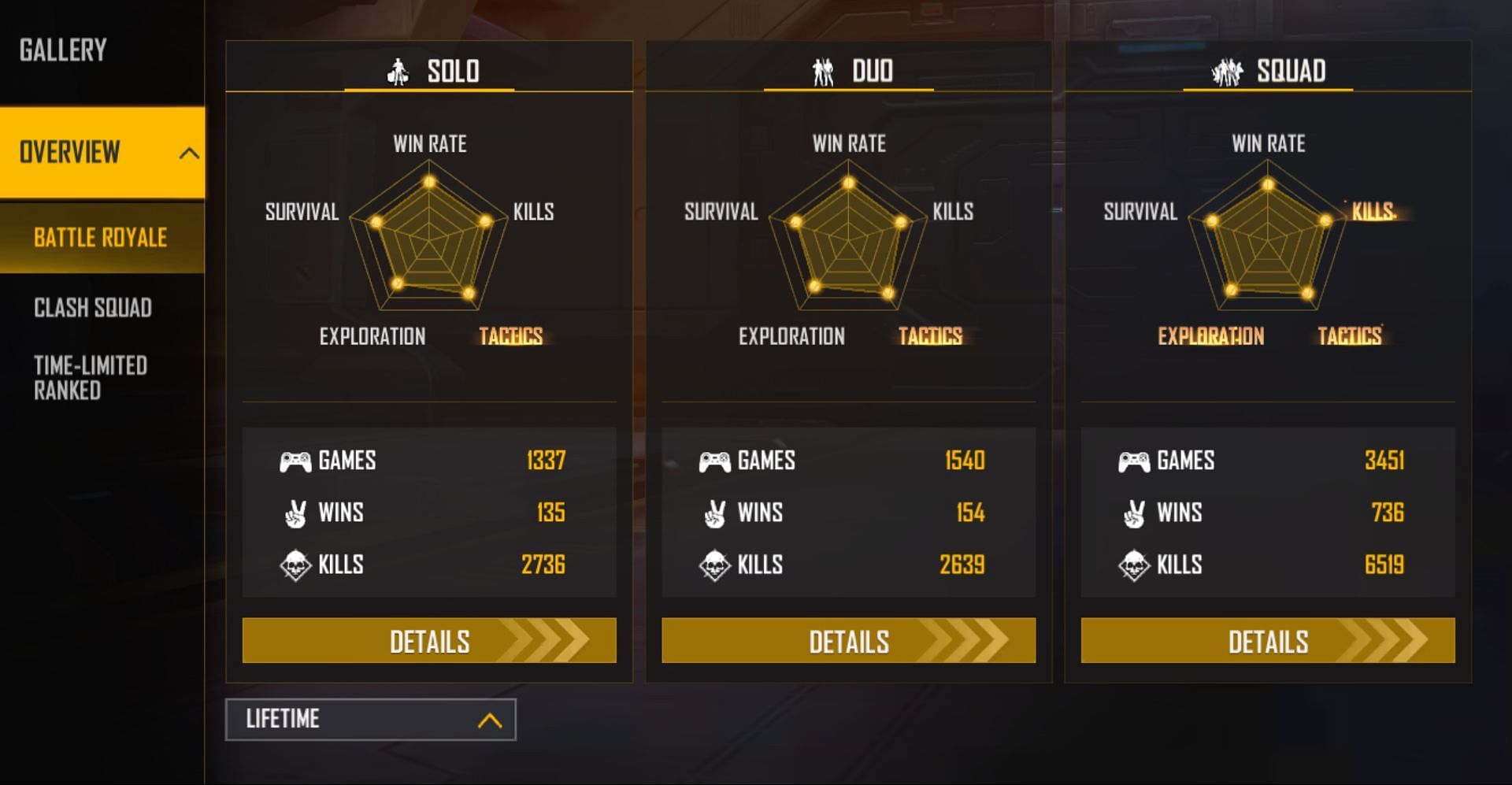 Lokesh Gamer has a better K/D ratio in solo games than duo matches (Image via Garena)