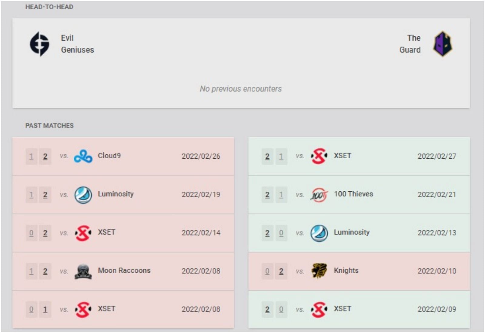 Evil Geniuses and The Guard recent results and head-to-head (Image via VLR.gg)