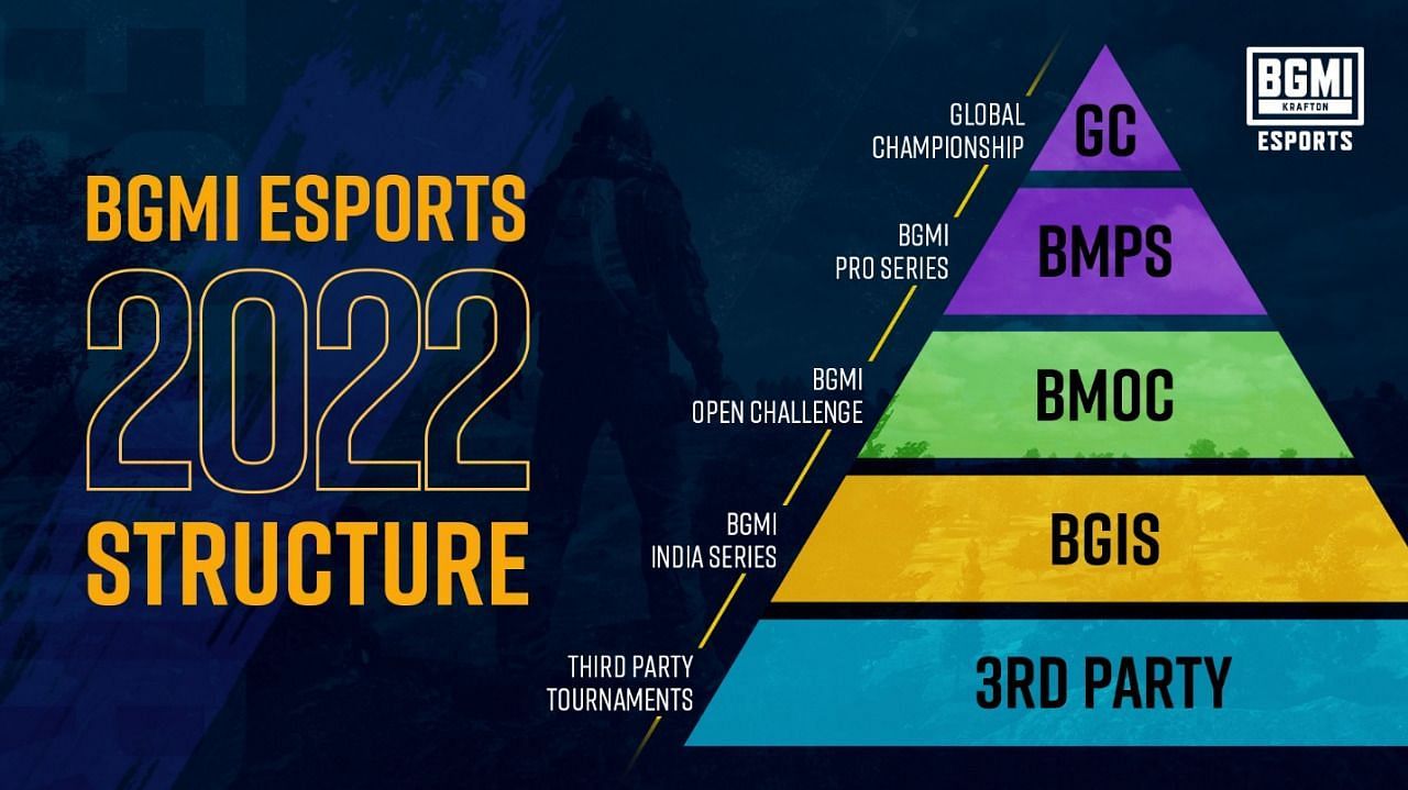 BGMI Esports 2022 Structure (Image via Krafton)
