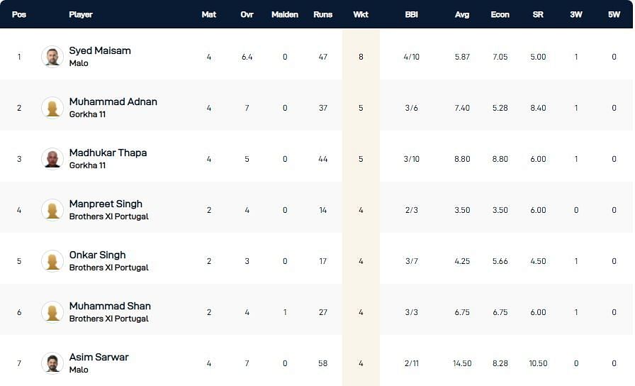 ECS Cartaxo T10 League 2022 highest wicket-takers