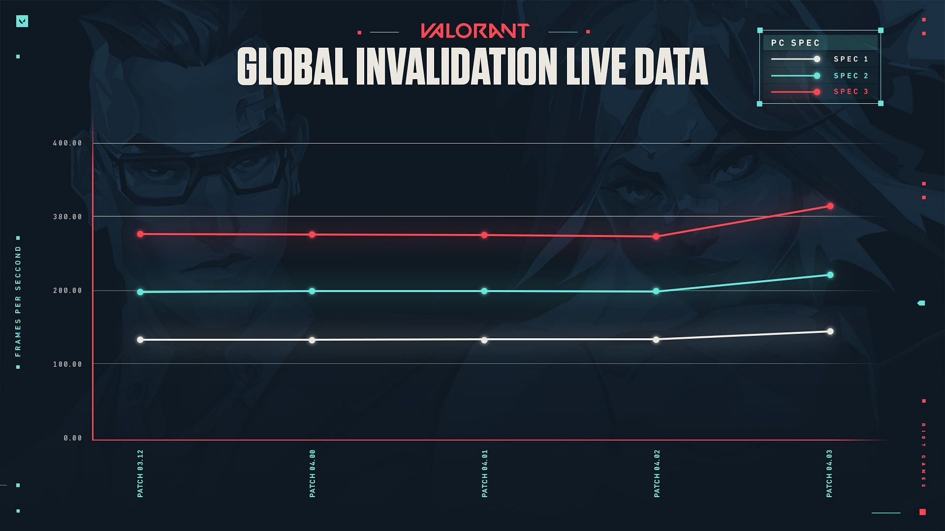 Patch vs Average FPS chart (Image via Riot Games)