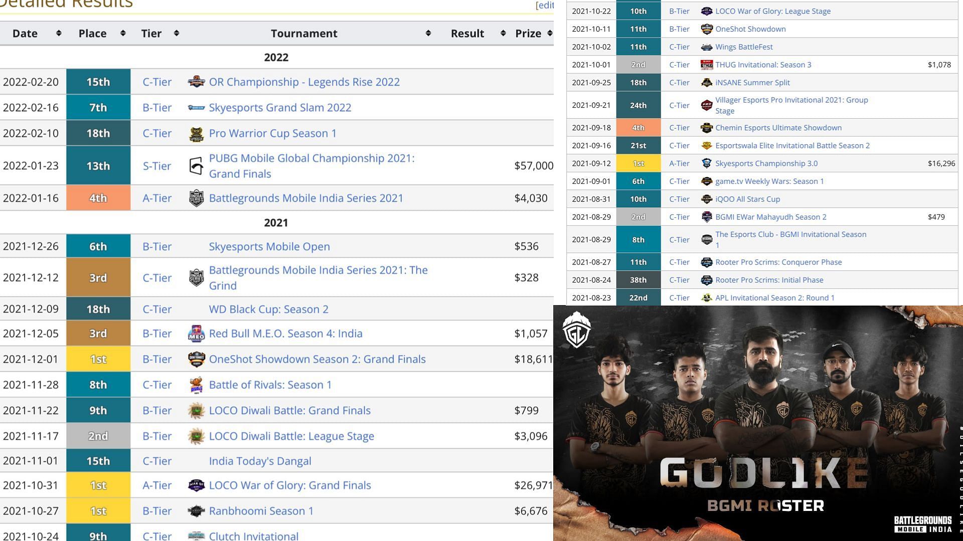 GodLike Esports BGMI Team: Tournaments results (Screenshot via Liquipedia)
