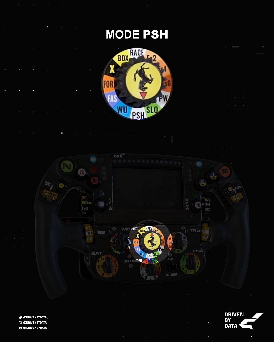 The MODE selector dial on the Ferrari steering wheel (Image credits: Twitter/@DrivenByData_)
