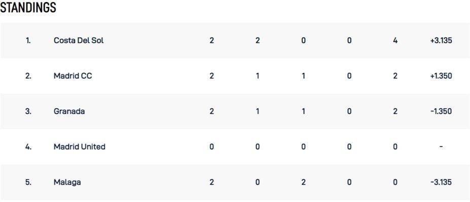 ECS Cartama T10 League 2022 Points Table