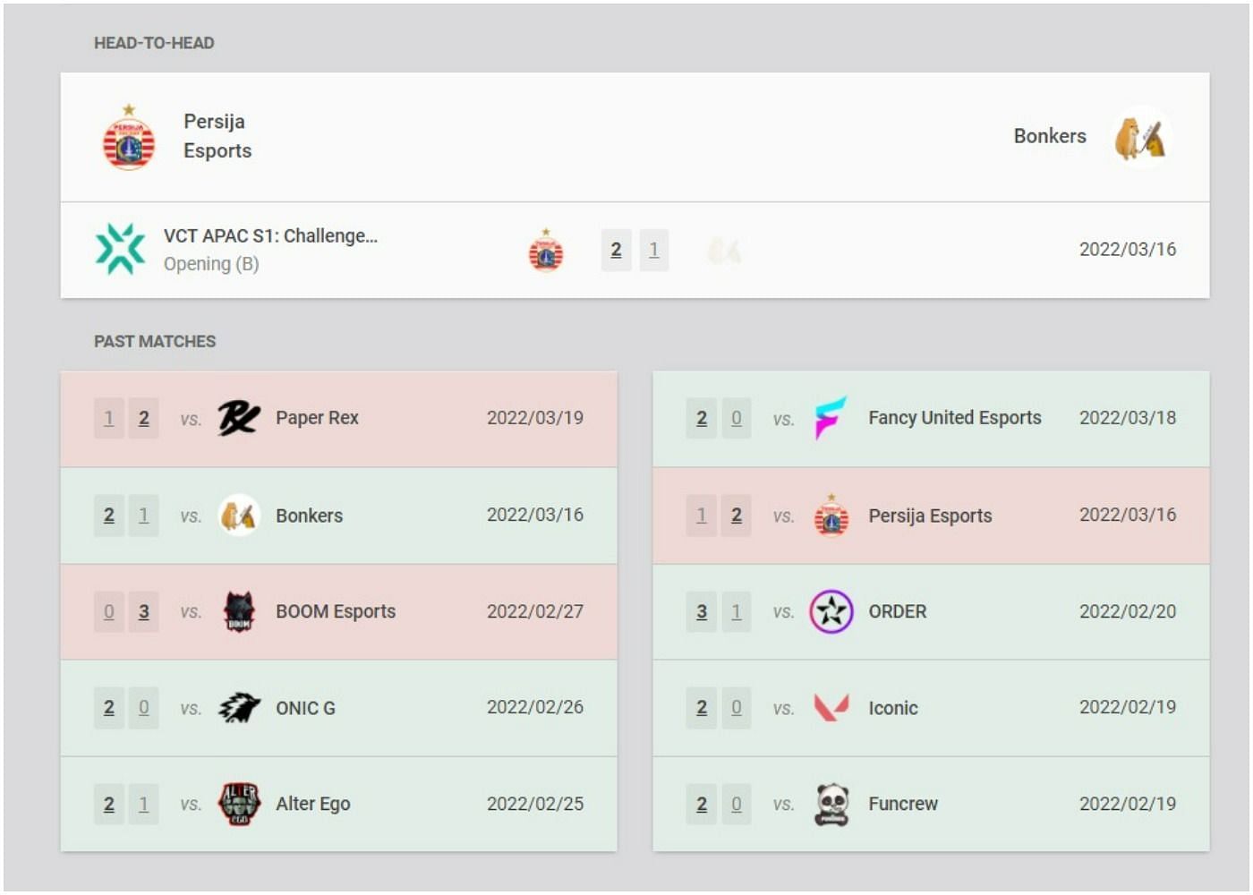 Persija Esports and Bonkers recent results and head-to-head (Image via VLR.gg)