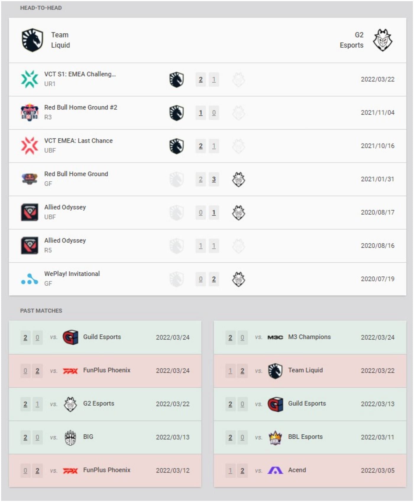 Team Liquid and G2 Esports recent results and head-to-head (Image via VLR.gg)