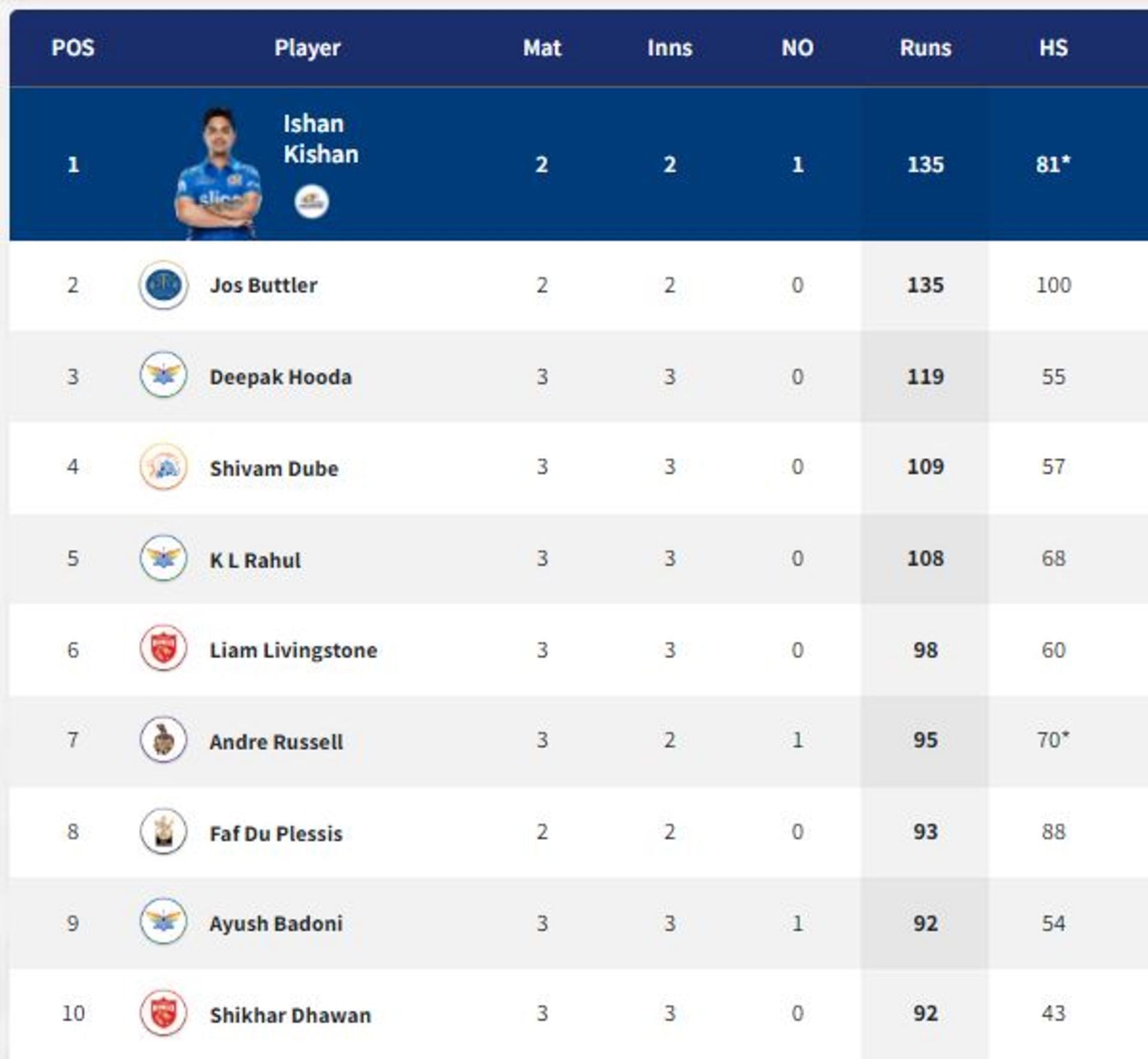 KL Rahul and Deepak Hooda move into top five (PC:IPLT20.com).