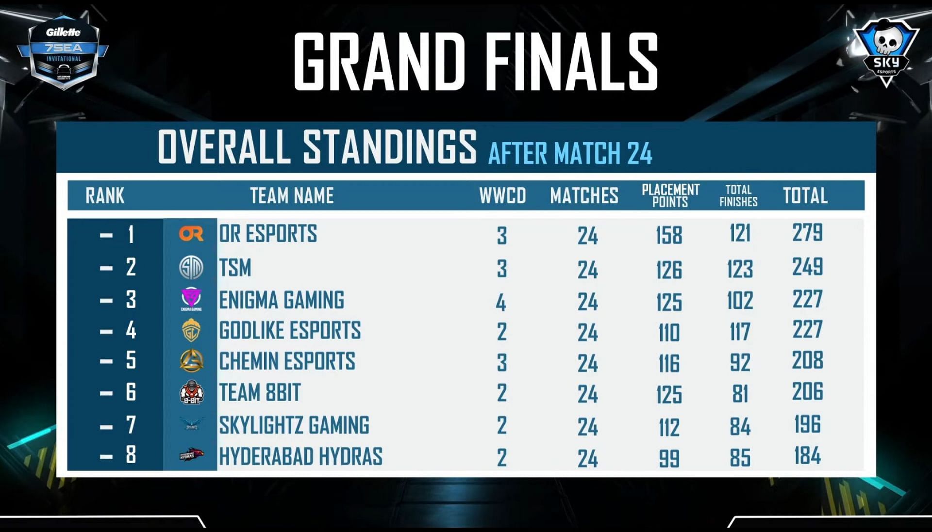 TSM finished second after BGMI Invitational day 4 (Image via Skyesports)