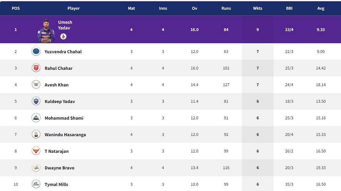 T Natarajan and DJ Bravo move to top-10 in IPL 2022 Purple Cap race.