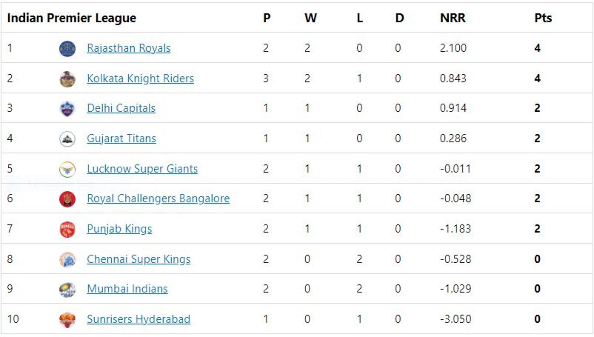 RR claim the first position in the points table.