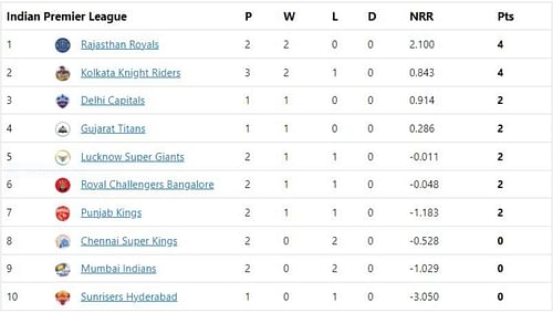 RR claim the first position in the points table.