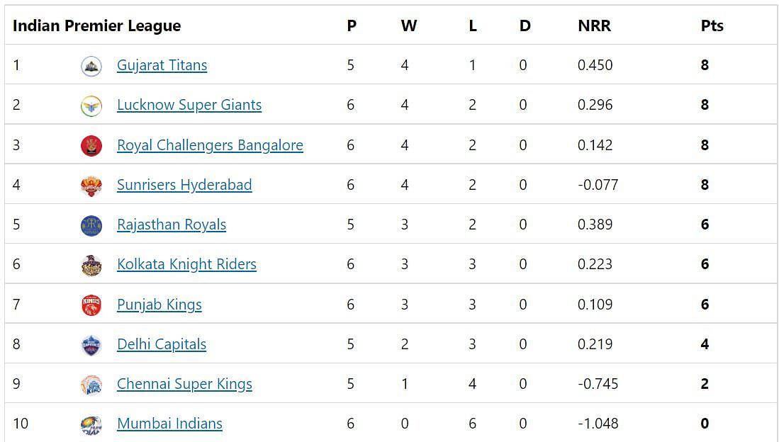 SRH enter the top four of the IPL 2022 points table.
