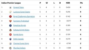 IPL 2022 Points Table, Orange Cap, and Purple Cap: Natarajan jumps to 2nd, Umran in top 10 - Updated after Match 28