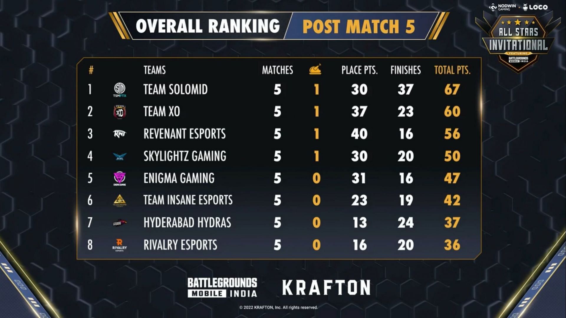 TSM leads overall standings after BGMI All Stars day 1 (Image via Nodwin Gaming)