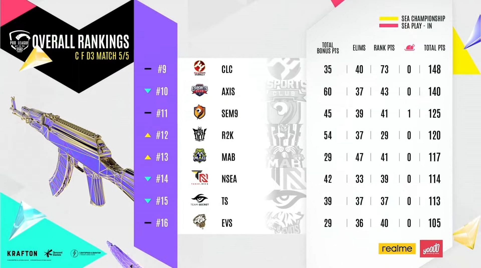 Grand Finals overall standings (Image via PUBG Mobile)