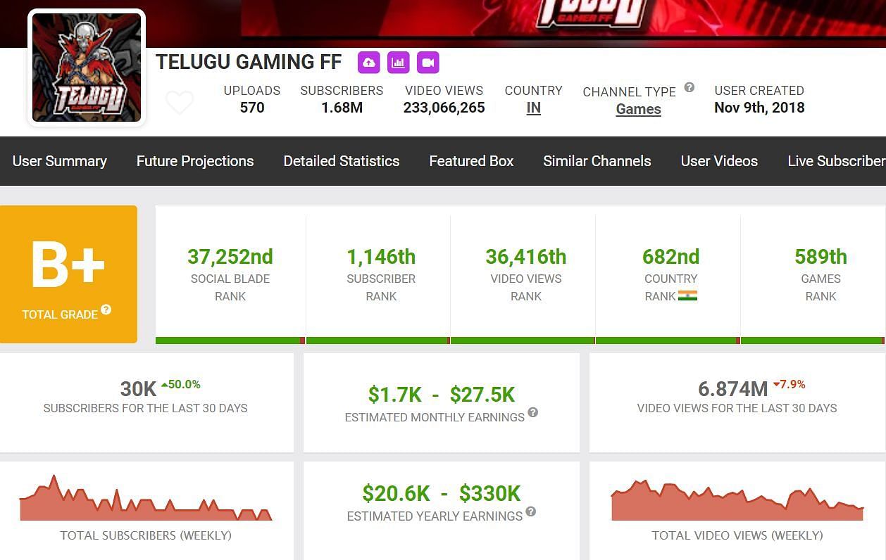 Telugu Gaming FF&rsquo;s monthly income (Image via Social Blade)