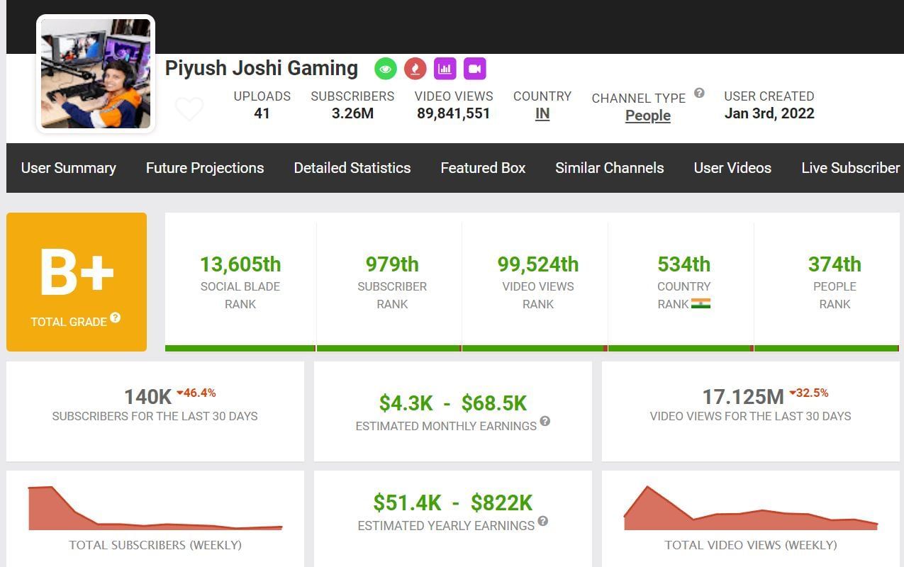 Growth and country rank of Piyush Joshi (Image via Social Blade)