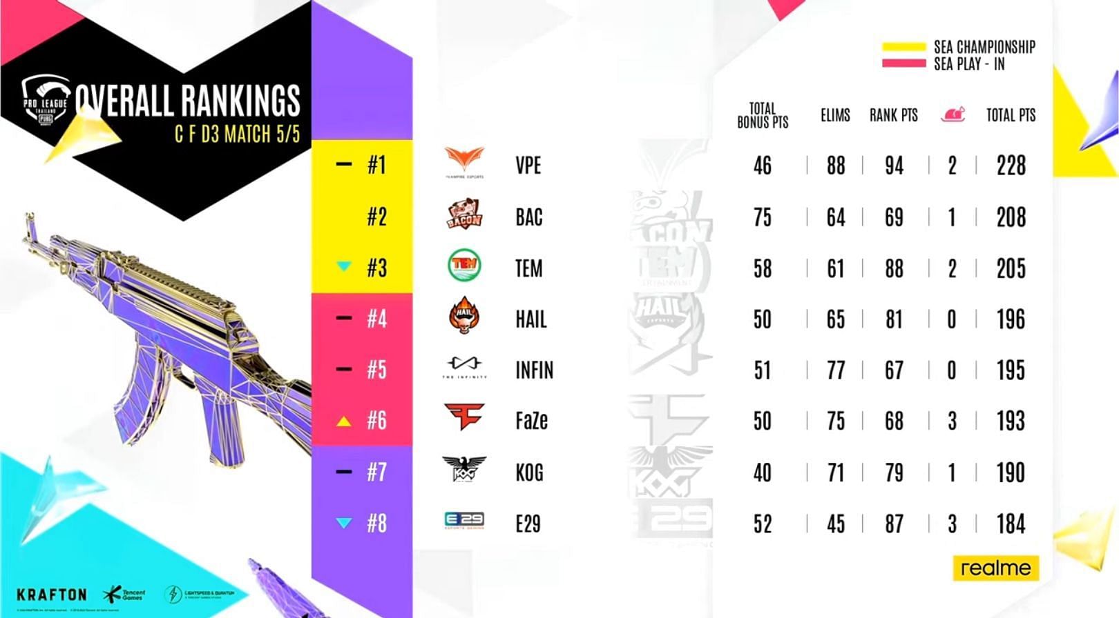 Faze Clan secured sixth place in Thailand Finals(Image via PUBG Mobile)