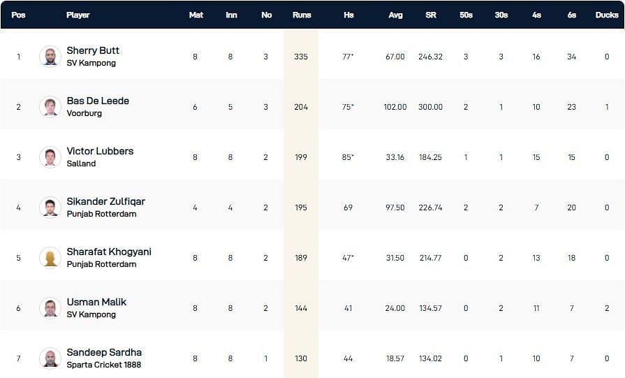 ECS Netherlands T10 League 2022 highest run-scorers