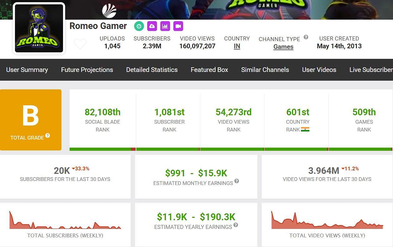 Romeo Gamer&rsquo;s earnings from his channel (Image via Social Blade)