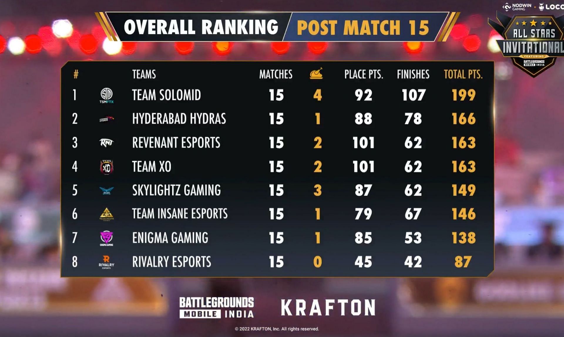 Overall standings of top 8 teams from BGMI All Stars Invitational (Image via Nodwin Gaming )