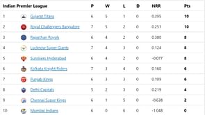 IPL 2022 Points Table, Orange Cap, and Purple Cap: KL Rahul and Faf du Plessis in top 3 - Updated after Match 28