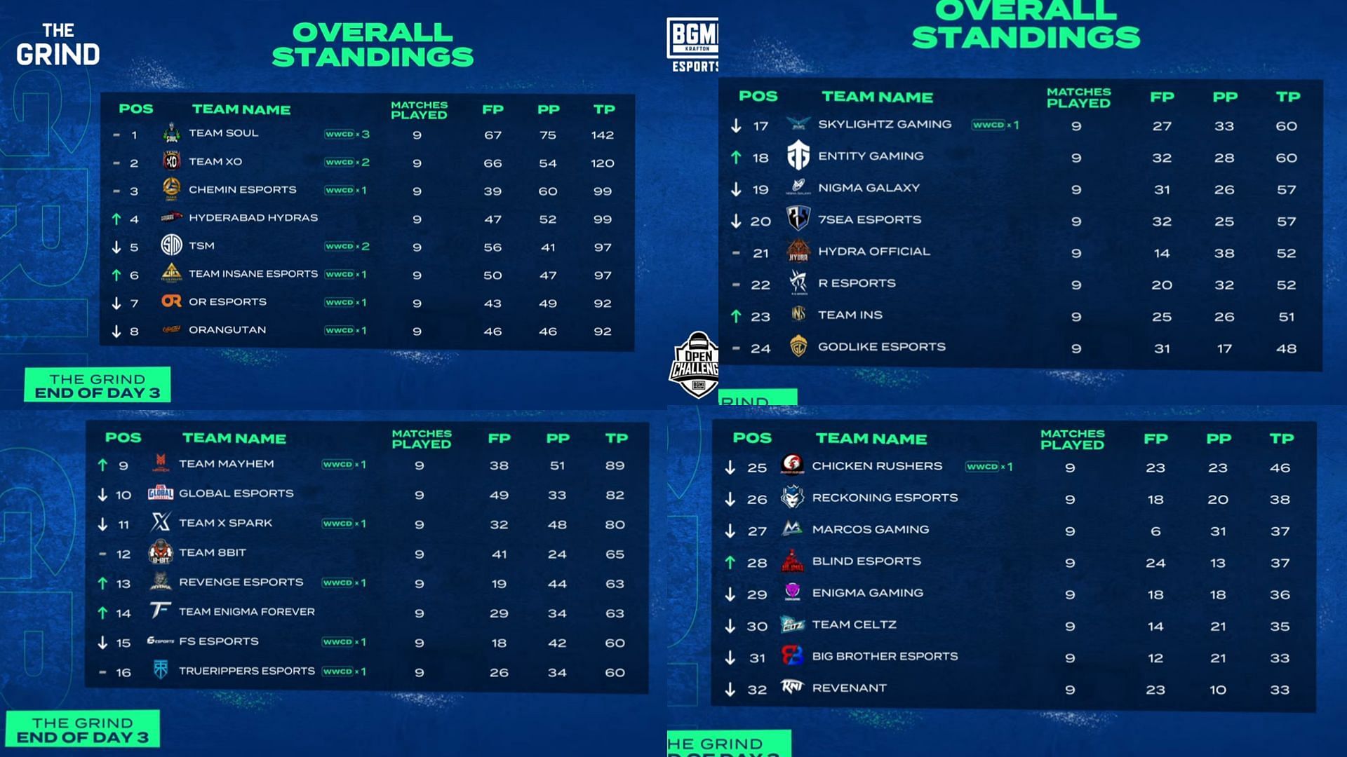 BMOC The Grind Qualifiers standings after day 3 (Image via BGMI)