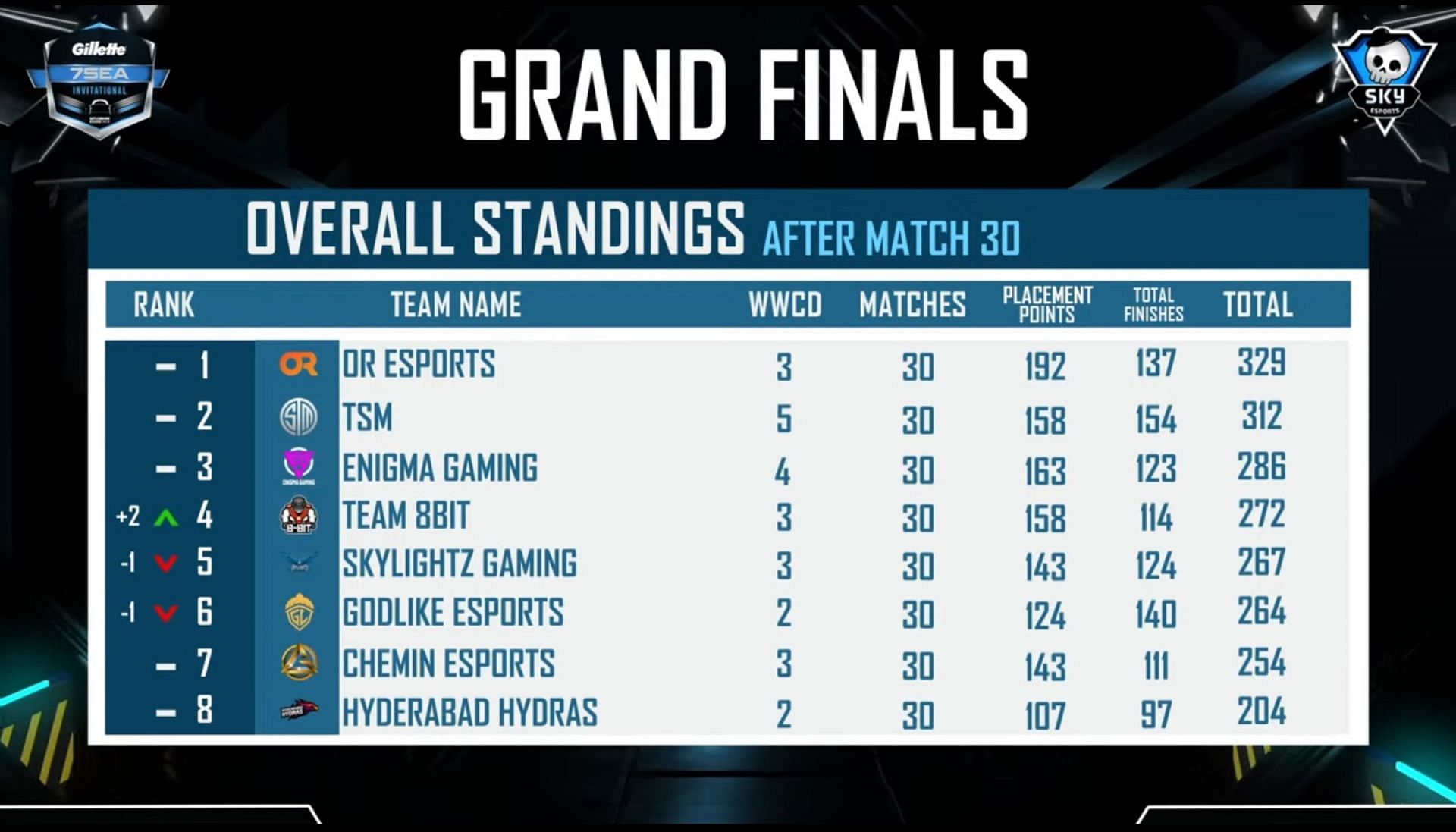 BGMI invitational finals overall standings (Image via Skyesports)