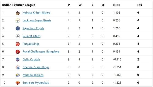Lucknow Super Giants become the second team with 6 points in IPL 2022.