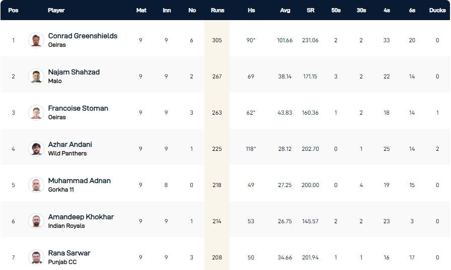 ECS Cartaxo T10 League 2022 highest run-scorers