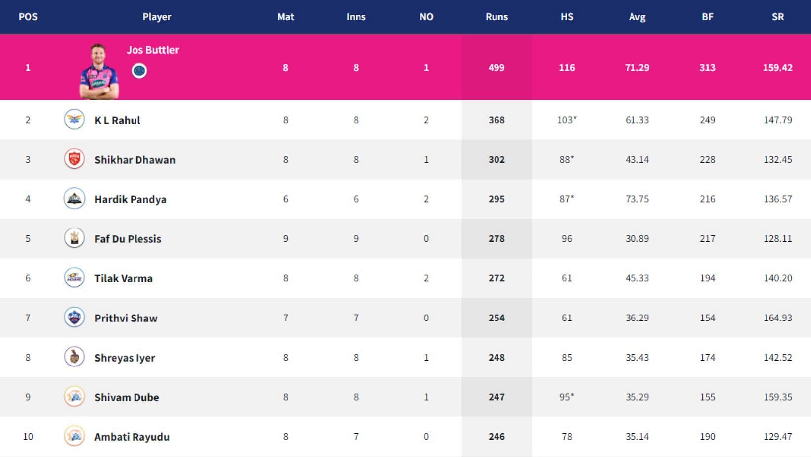 Faf du Plessis jumps a spot in IPL 2022 Orange Cap rankings.