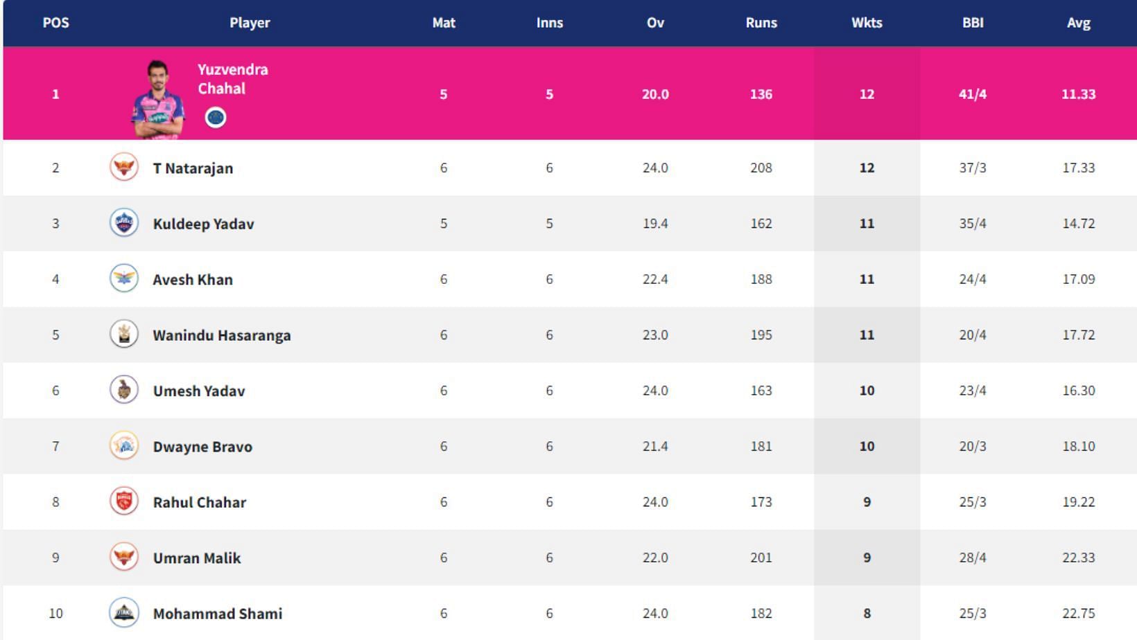 Dwayne Bravo and Mohammed Shami enter the top-10 of the Purple Cap list in IPL 2022.