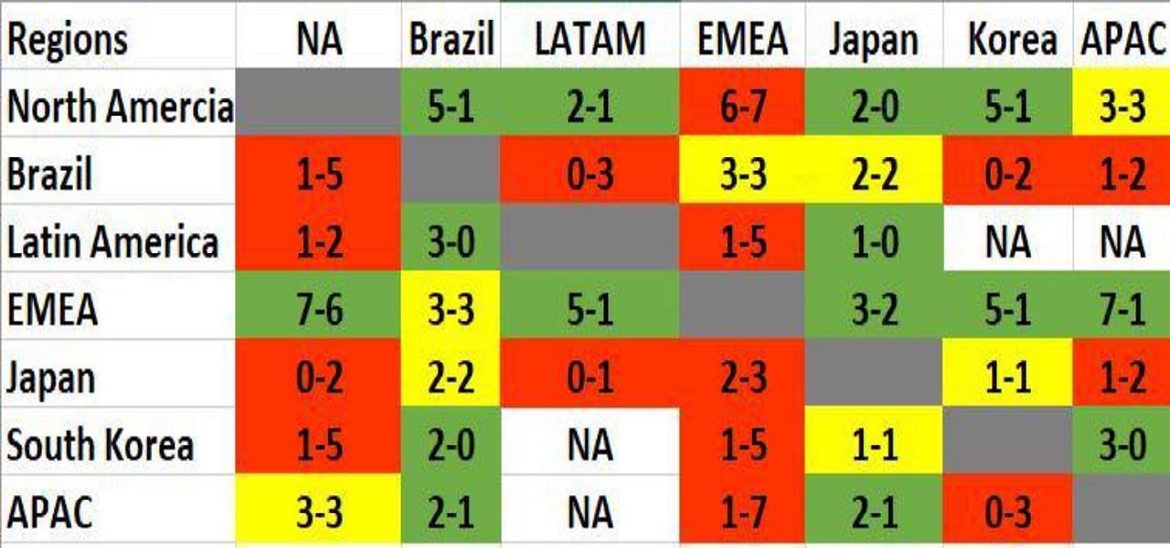 Region vs Region Performance Report Based on all Valorant Champions Tour international tournaments to date (Image via Reddit/the_myth69)