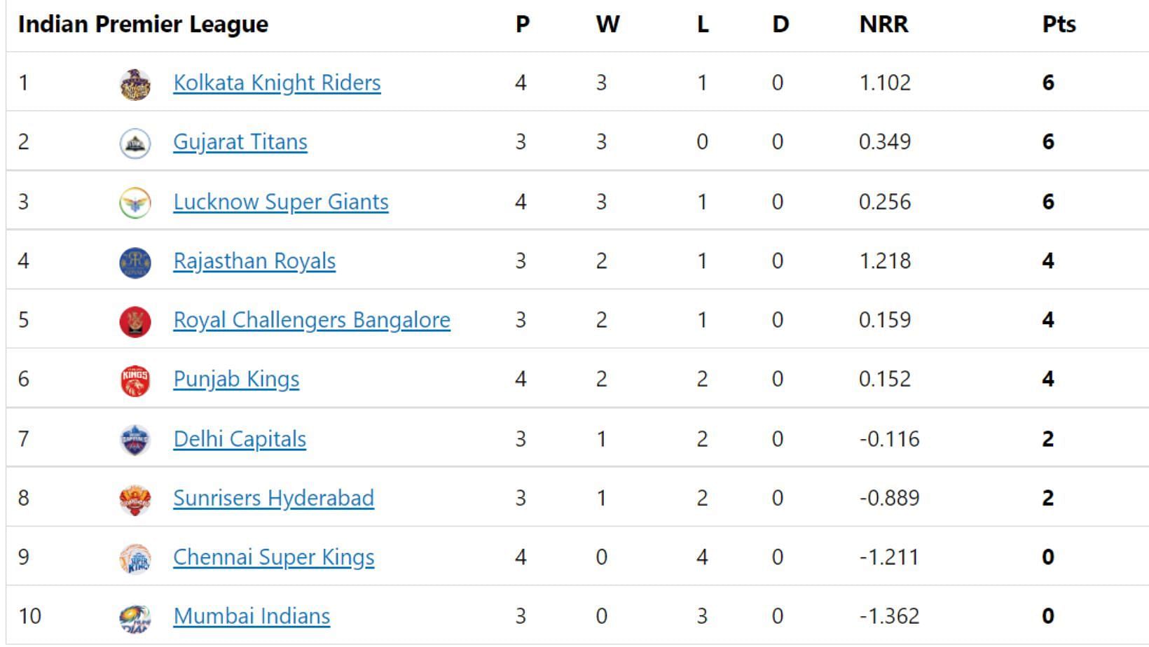 SRH rise two places after the first IPL 2022 win.