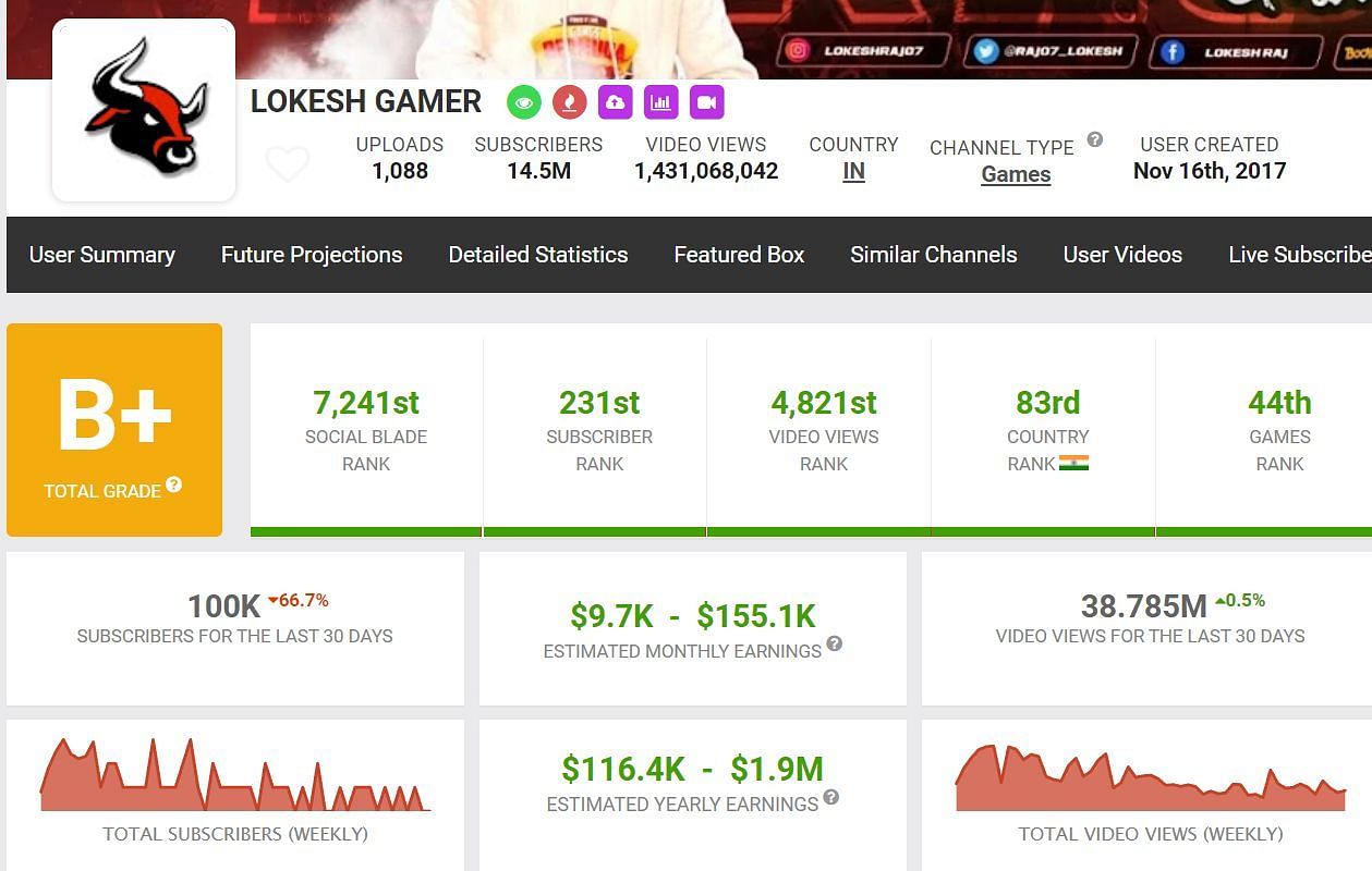 Monthly and yearly earnings of Lokesh Gamer (Image via Social Blade)