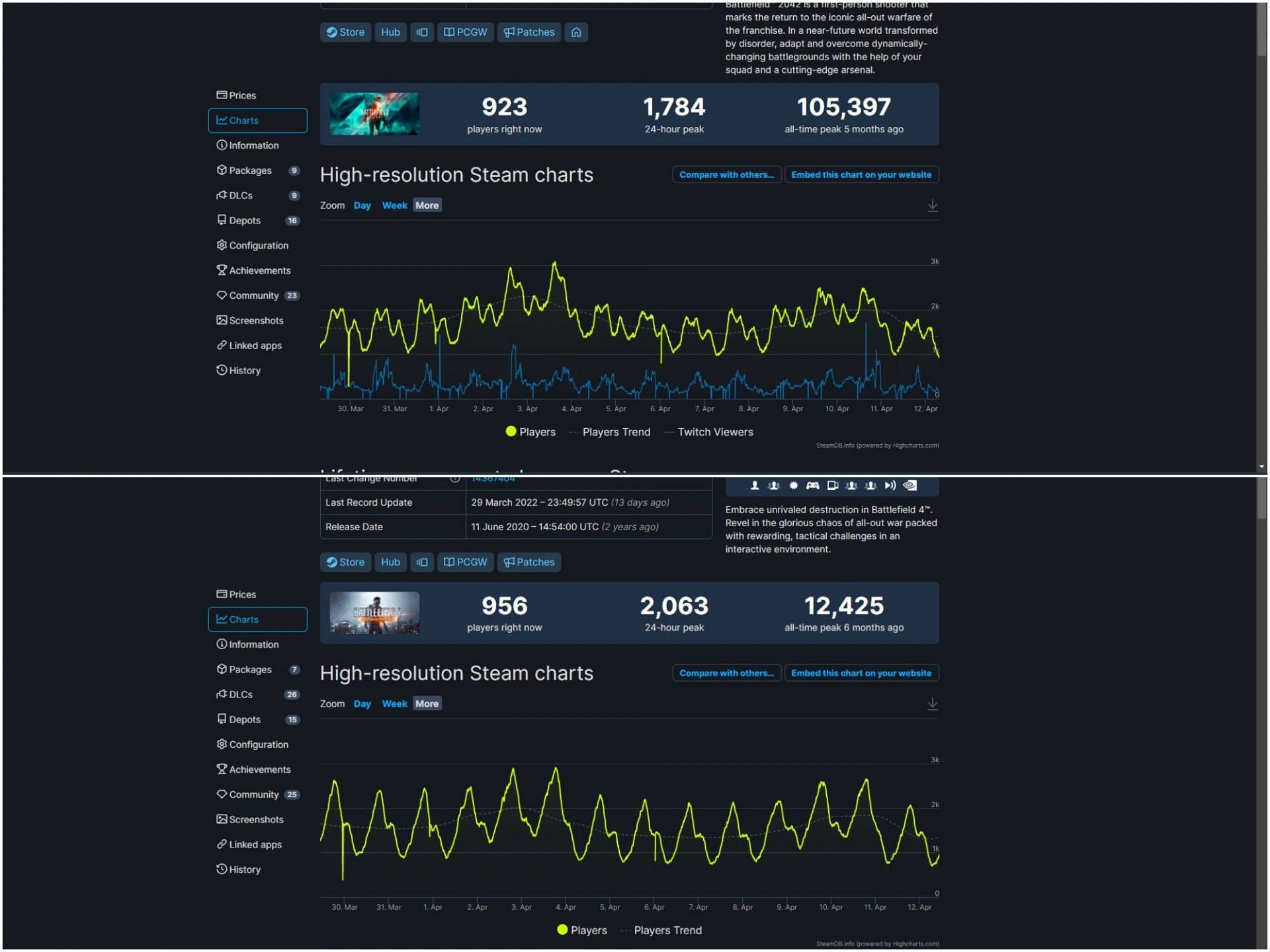 Steam 기반 BF4 및 BF42 동시 플레이어(SteamDB를 통한 이미지)