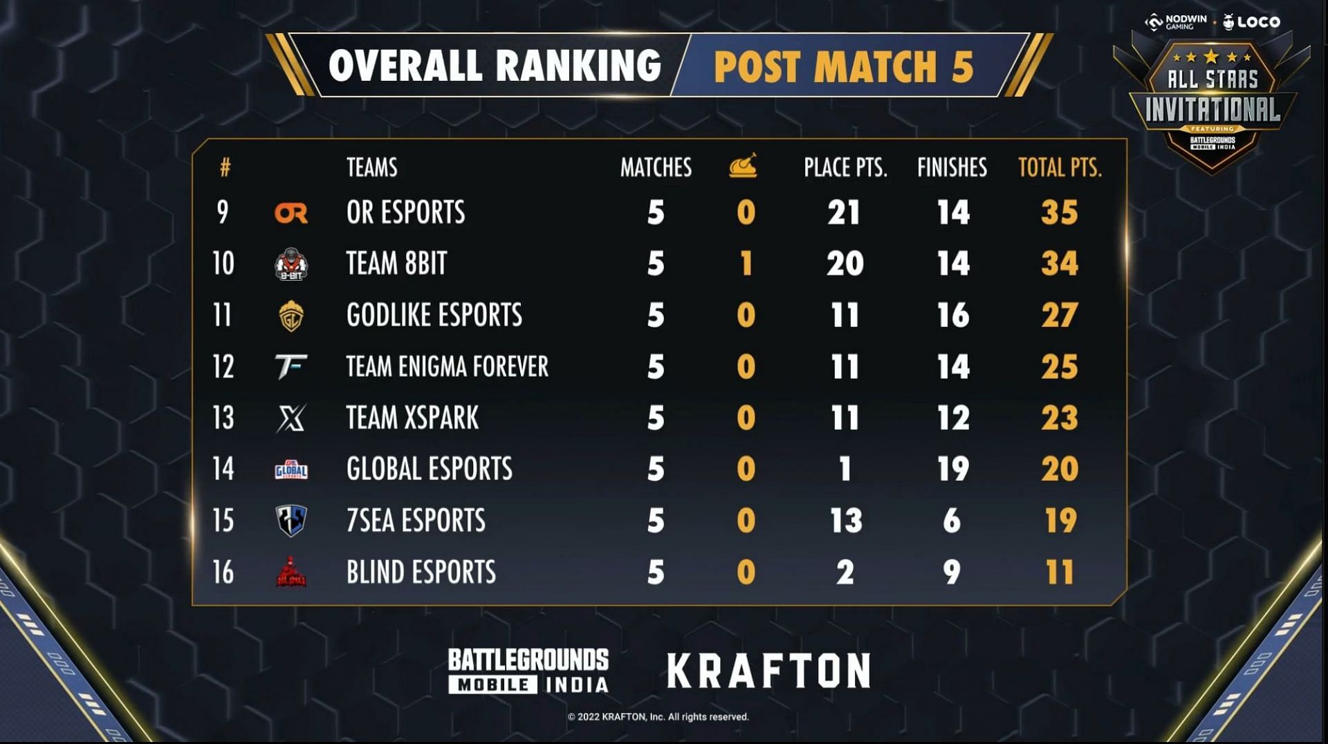 Overall standings of BGMI All Stars Invitational day 1 (Image via Nodwin Gaming)