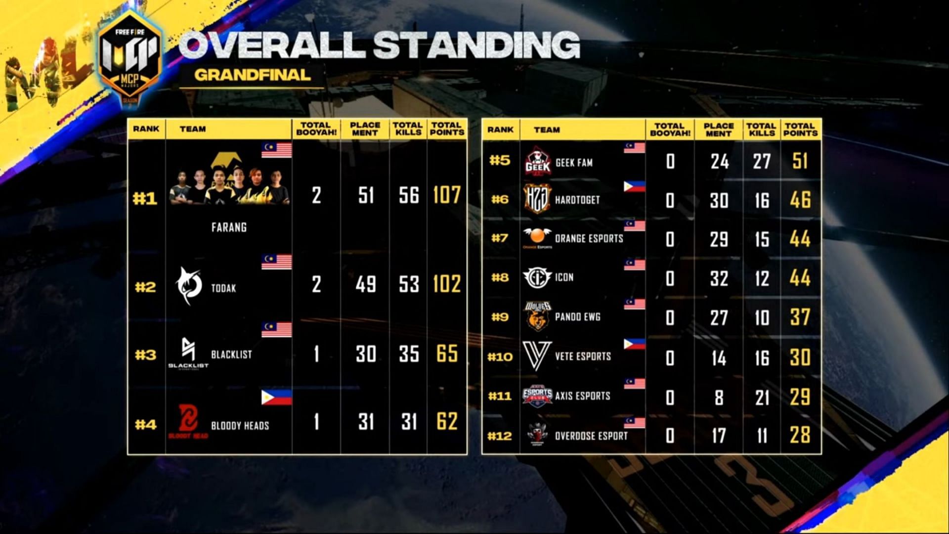 MCP Majors Season 3 Finals overall standings (Image via Garena)