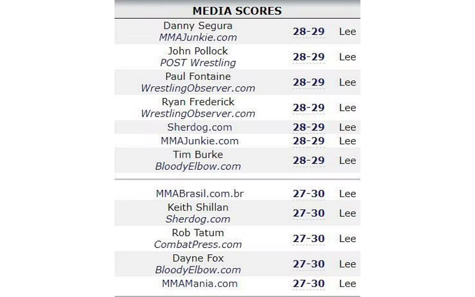 UFC 247: Lauren Murphy vs. Andrea Lee media scores