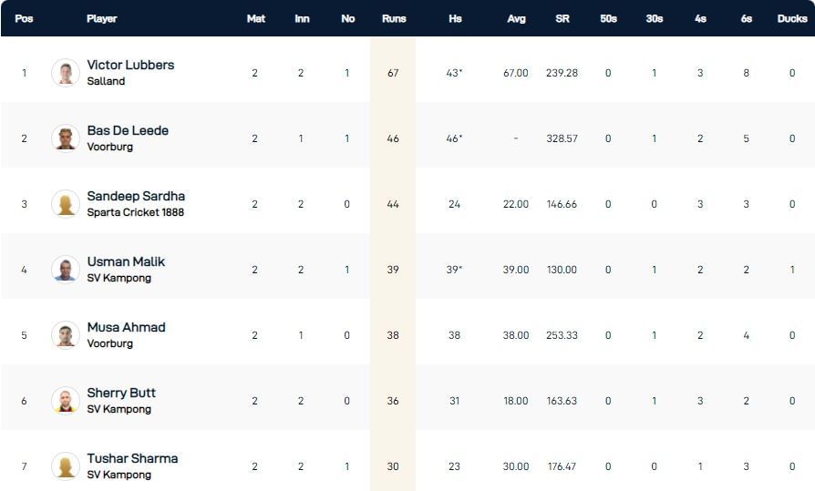 ECS Netherlands T10 League 2022 highest run-scorers