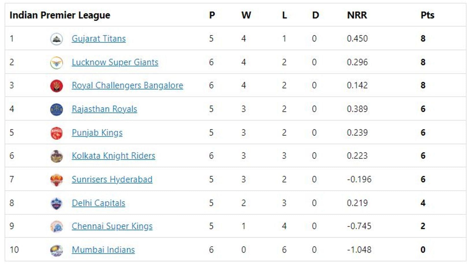 Ipl 2022 Points Table Orange Cap Purple Cap List