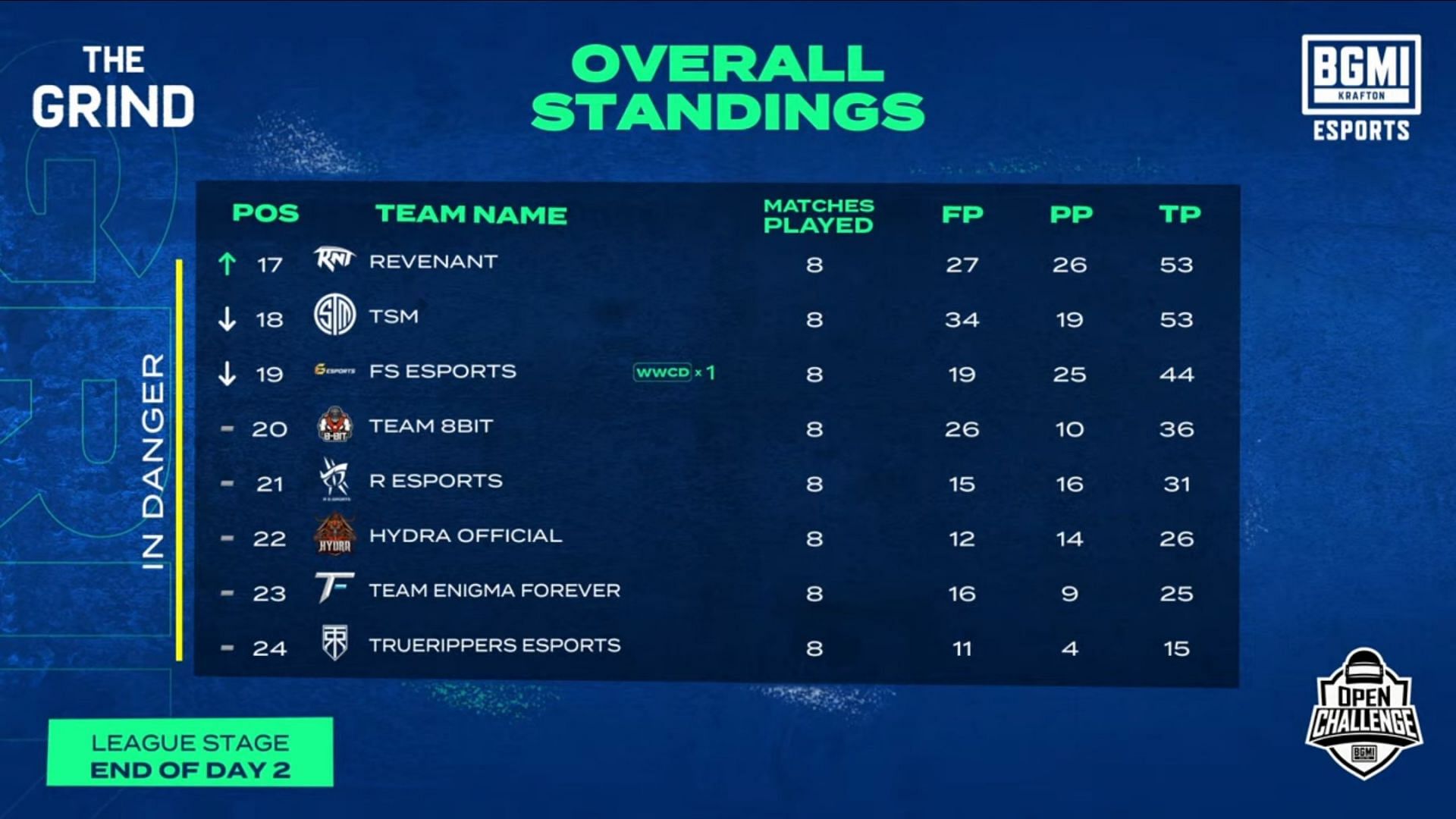 Overall standings of BMOC The Grind League Stage after day 2 (Image via BGMI)