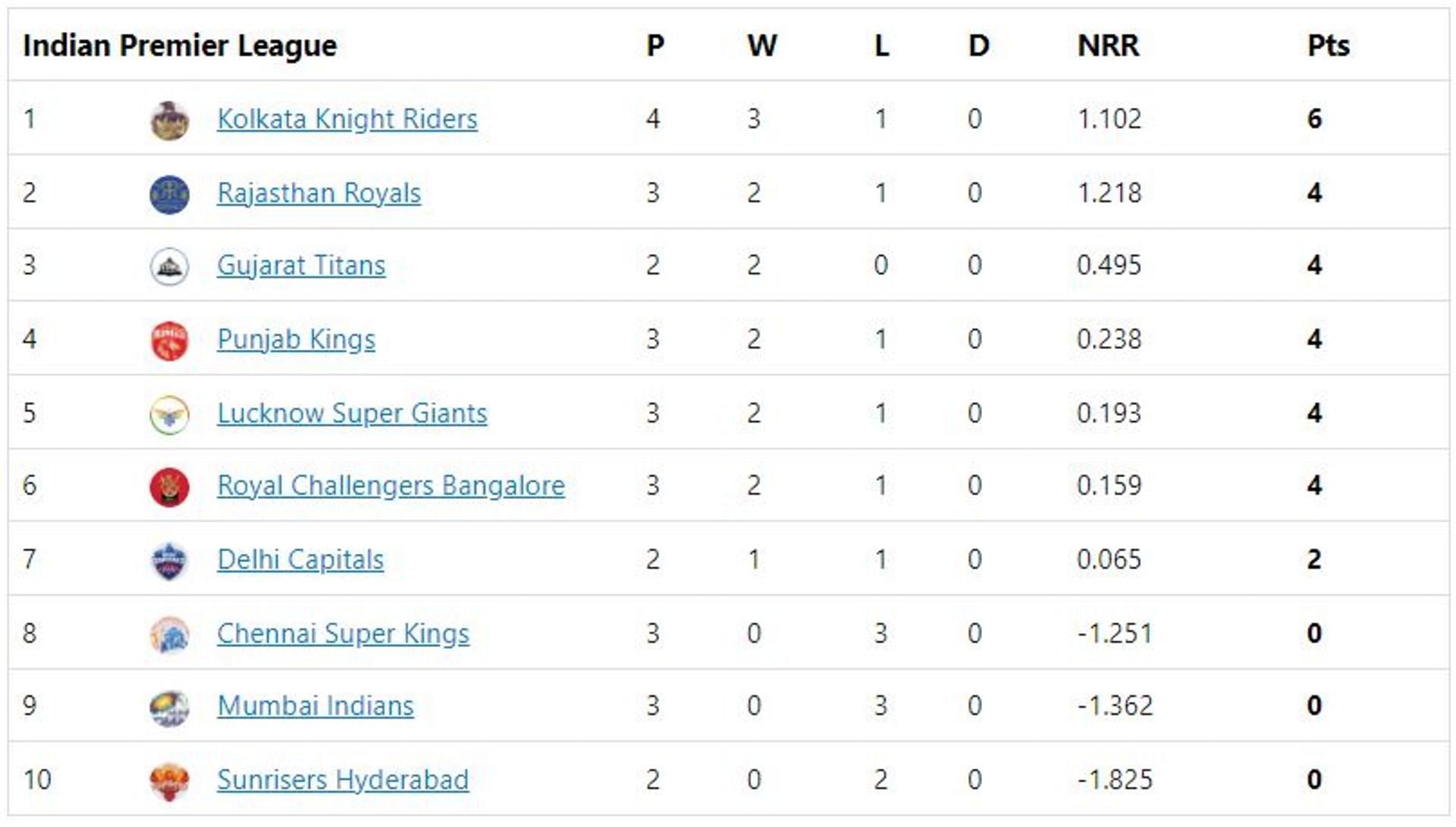 KKR move to the top of the points table