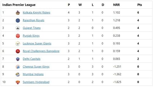 KKR move to the top of the points table